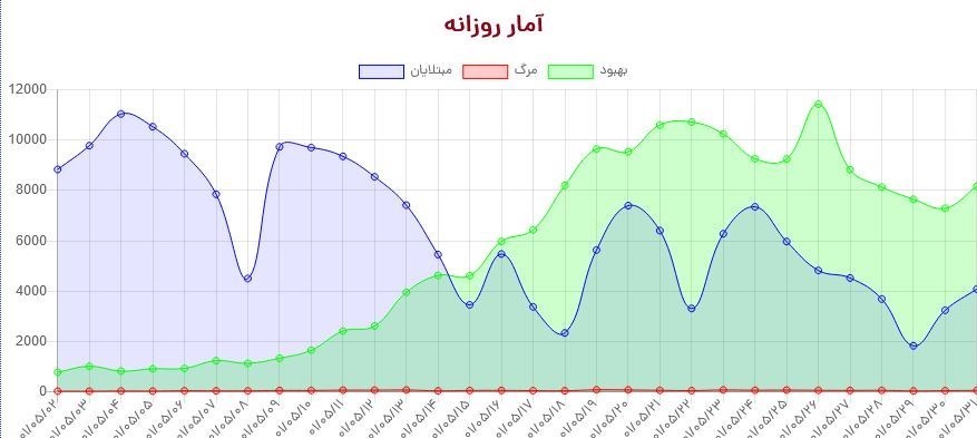 سایه سنگین ویروس دلتا بر سر مردم/ آیا موج هشتم در راه است؟ +نقشه و نمودار