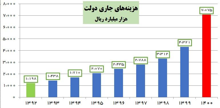 بی&zwnj;انضباطی بودجه&zwnj;ای دولت دوازدهم به روایت خزانه&zwnj;داری