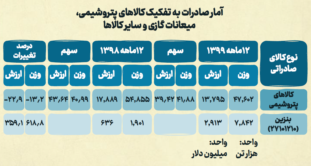 تبیین فرمایشات رهبر انقلاب درباره احداث پتروپالایشگاه&zwnj;ها/ طلسم تحریم نفتی چگونه می&zwnj;شکند؟