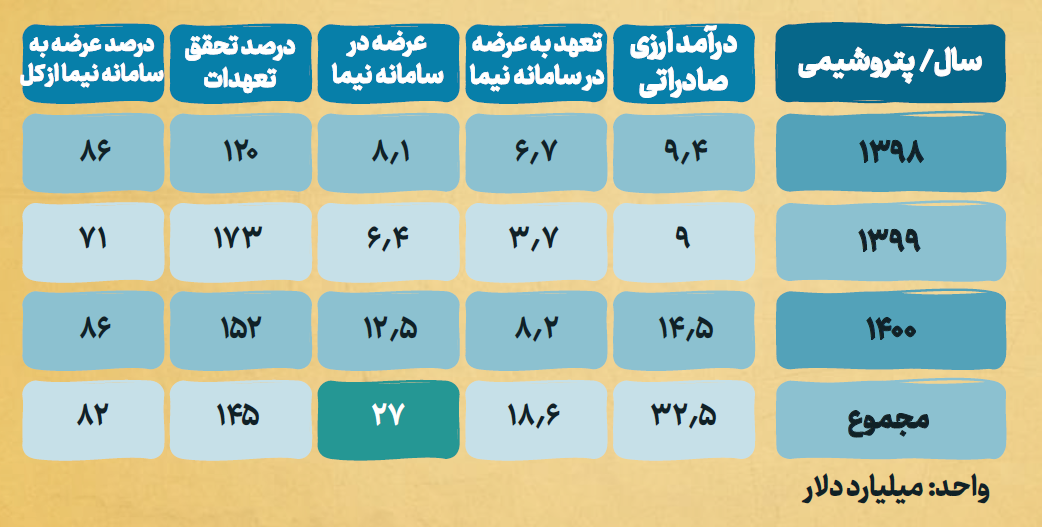 تبیین فرمایشات رهبر انقلاب درباره احداث پتروپالایشگاه&zwnj;ها/ طلسم تحریم نفتی چگونه می&zwnj;شکند؟