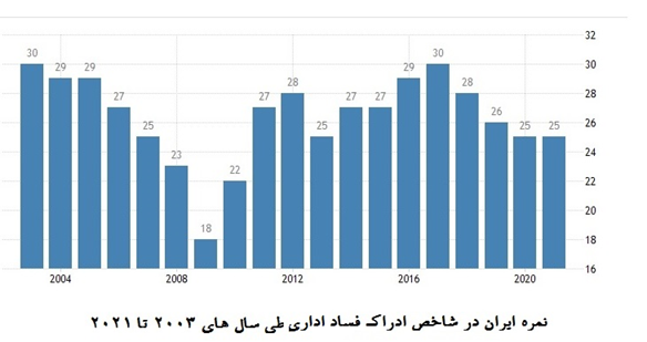 تنزل ۶ پلهای رتبه جهانی ایران از نظر کنترل فساد اداری در دولت روحانی تنزل ۶ پلهای رتبه جهانی ایران از نظر کنترل فساد اداری در دولت روحانی