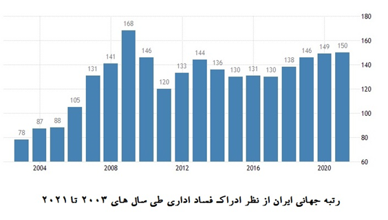 تنزل ۶ پلهای رتبه جهانی ایران از نظر کنترل فساد اداری در دولت روحانی تنزل ۶ پلهای رتبه جهانی ایران از نظر کنترل فساد اداری در دولت روحانی