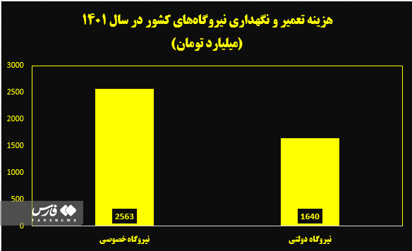 واکاوی یک رکورد در صنعت برق/ آمادگی تولید نیروگاه&zwnj;های حرارتی به ۹۸ درصد رسید