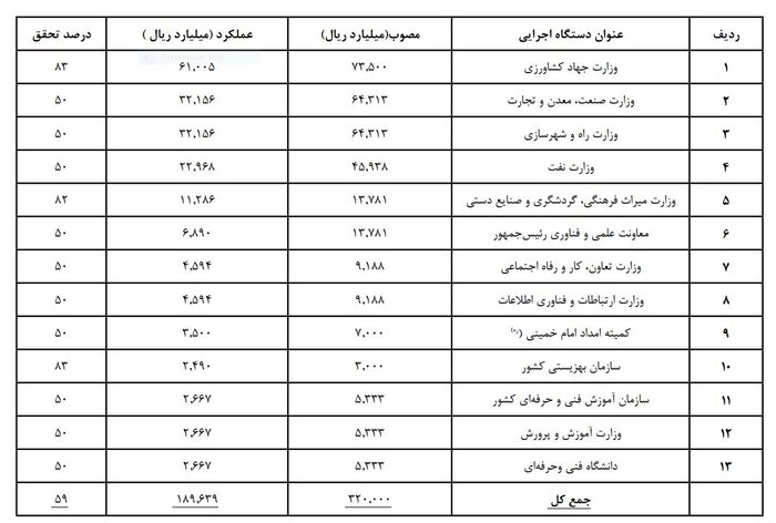 تحقق نیمی از هدف‌گذاری اشتغال برای سال ۱۴۰۱