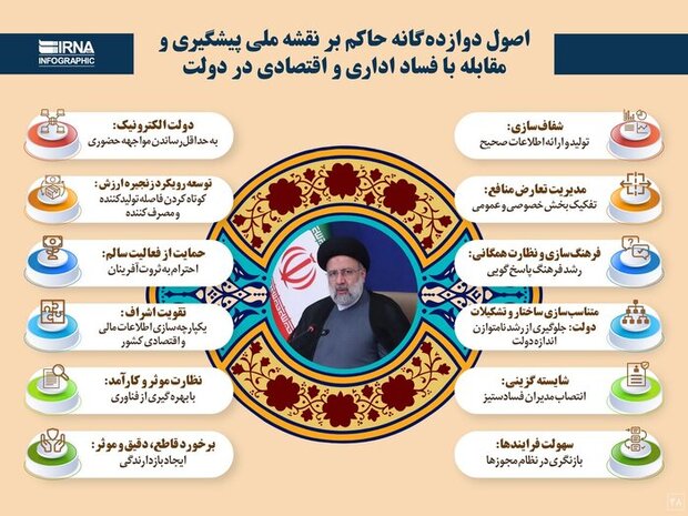 فسادستیزی رئیسی؛ وعده&zwnj;ای که روی زمین نماند/ ۴ اقدام مهم دولت سیزدهم