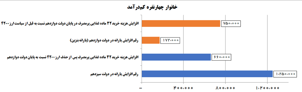 جزئیات جبران قدرت خرید مردم در دولت سیزدهم نسبت به دولت قبل جزئیات جبران قدرت خرید مردم در دولت سیزدهم نسبت به دولت قبل