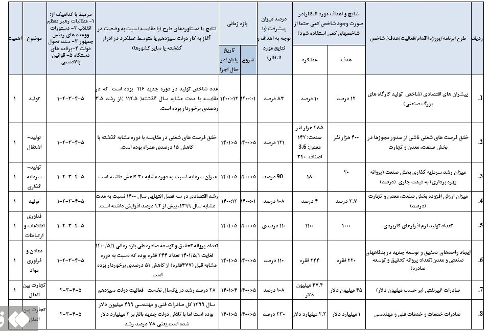 &zwnj;&zwnj;وضعیت تجارت خارجی در یک سال فعالیت دولت&zwnj;/ صادرات غیرنفتی ۲۸ درصد رشد کرد