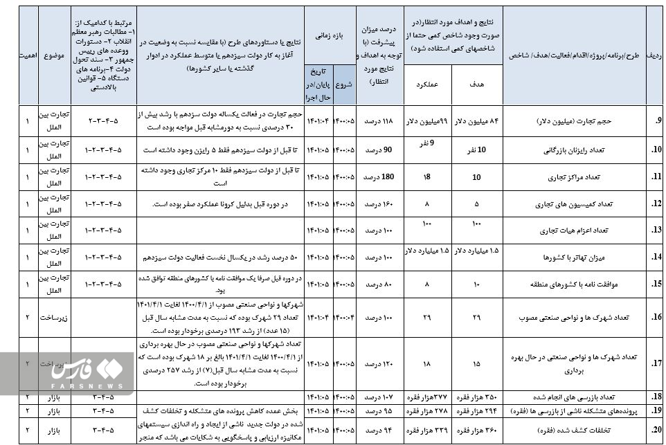 &zwnj;&zwnj;وضعیت تجارت خارجی در یک سال فعالیت دولت&zwnj;/ صادرات غیرنفتی ۲۸ درصد رشد کرد