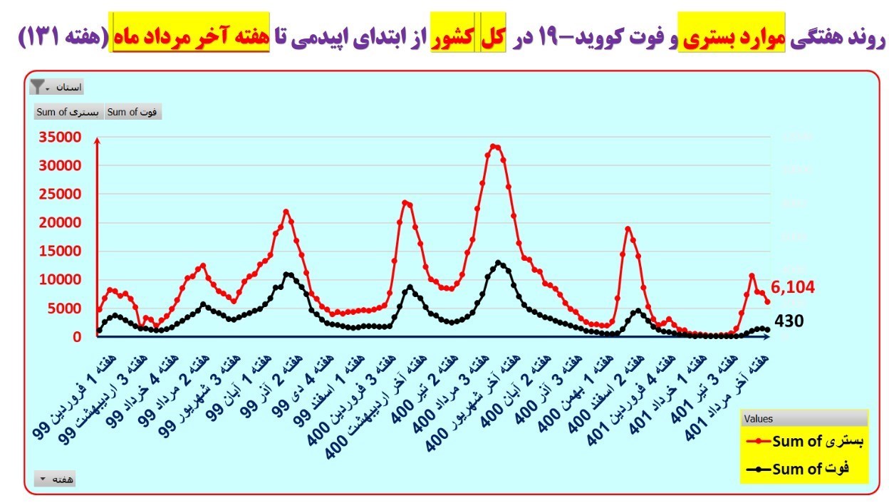 تعداد بیماران سرپایی کرونایی در کشور کاهش یافت/ افزایش تعداد بستری&zwnj;ها در ۴ استان +نقشه و نمودار