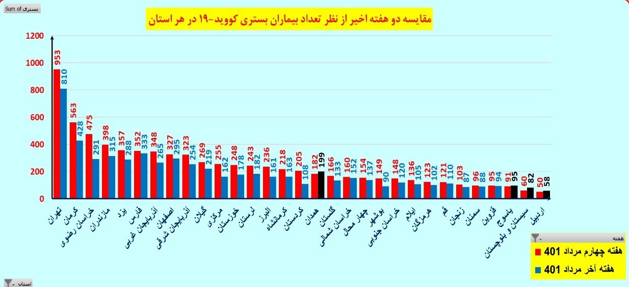 تعداد بیماران سرپایی کرونایی در کشور کاهش یافت/ افزایش تعداد بستریها در ۴ استان +نقشه و نمودار تعداد بیماران سرپایی کرونایی در کشور کاهش یافت/ افزایش تعداد بستریها در ۴ استان +نقشه و نمودار