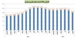 رشد کرایه مسکن به کمترین رقم ۱۳ ماه اخیر رسید
