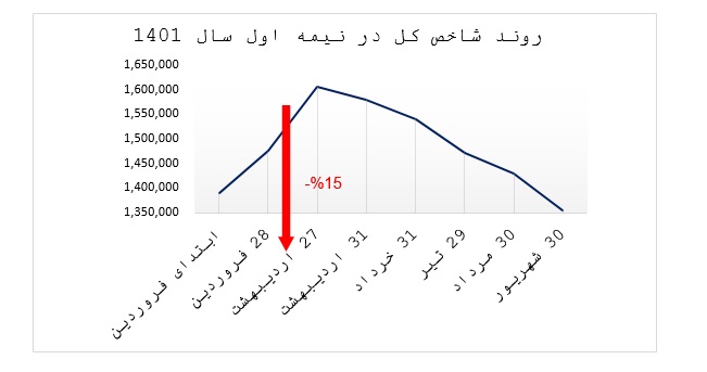 نگاهی به بازار سرمایه در نیمه اول سال ۱۴۰۱ نگاهی به بازار سرمایه در نیمه اول سال ۱۴۰۱