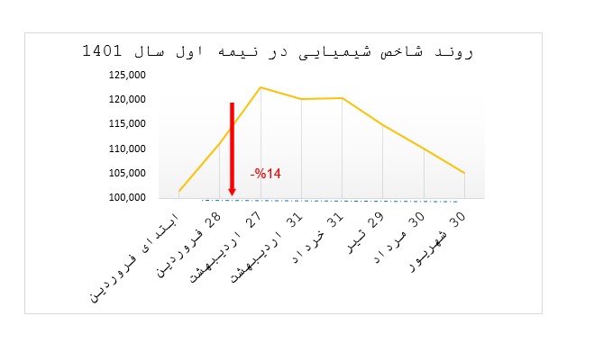 نگاهی به بازار سرمایه در نیمه اول سال ۱۴۰۱ نگاهی به بازار سرمایه در نیمه اول سال ۱۴۰۱