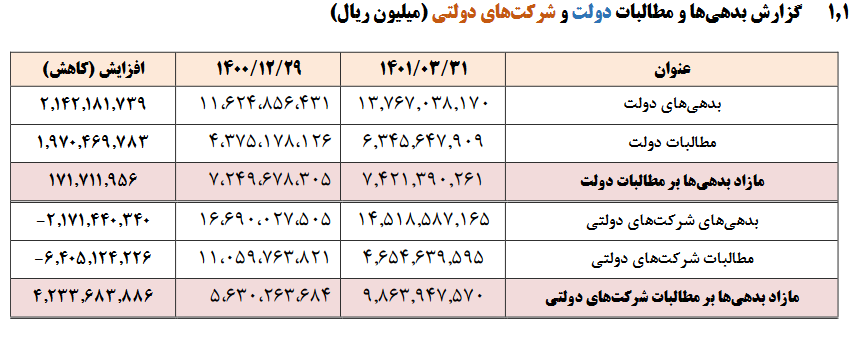 ۲۱۷ هزار میلیارد تومان از بدهی شرکت‌های دولتی کم شد/ ۱۳۷۶ هزار میلیارد بدهی دولت تا پایان بهار