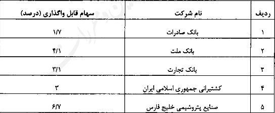 جزئیات واگذاری سهام عدالت به جاماندگان/ هر جامانده ۱۰ میلیون تومان