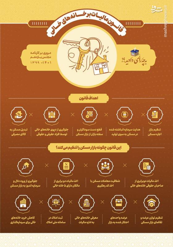 مجلس یازدهم برای حل مشکل مسکن جامعه چه قدمی برداشته است؟