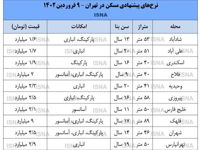 کسادی بازار مسکن در اولین روز‌های سال