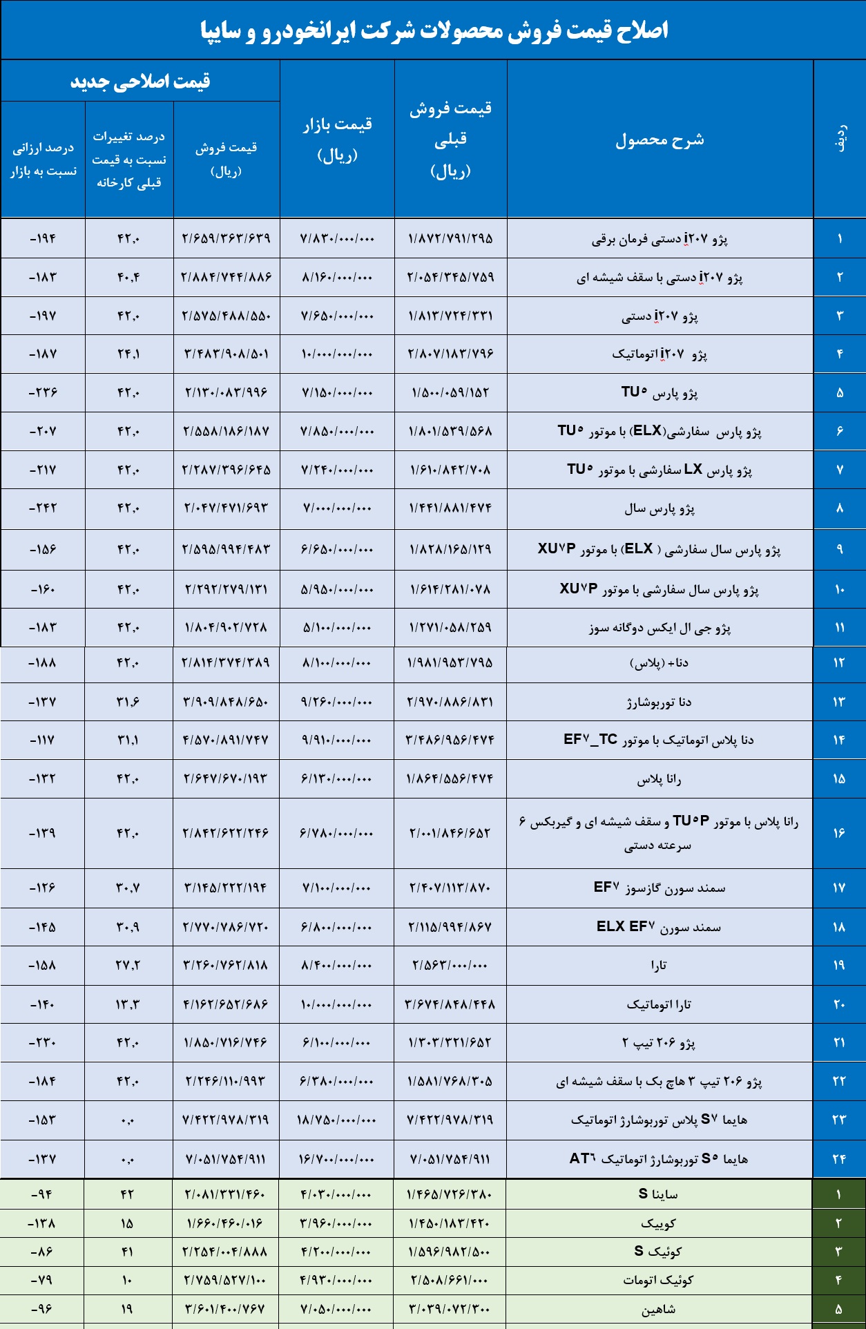 قیمت جدید تولیدات ایران‌خودرو و سایپا اعلام شد