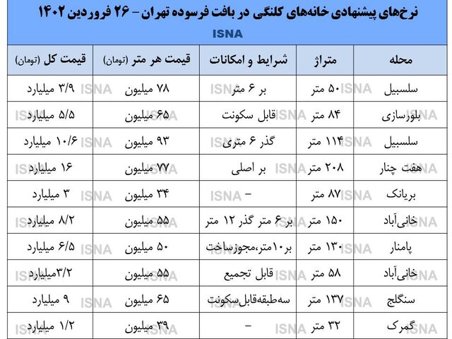 خانه کلنگی در بافت فرسوده تهران چند؟/ جدول
