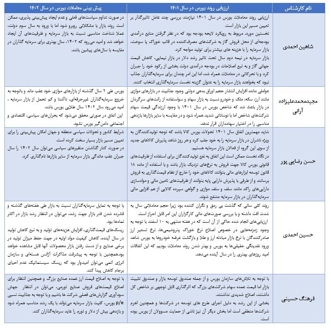 ارزیابی ۱۰ کارشناس از معاملات بازار سهام و پیش‌بینی روند بورس در سال ۱۴۰۲