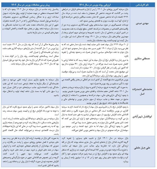 ارزیابی ۱۰ کارشناس از معاملات بازار سهام و پیش‌بینی روند بورس در سال ۱۴۰۲