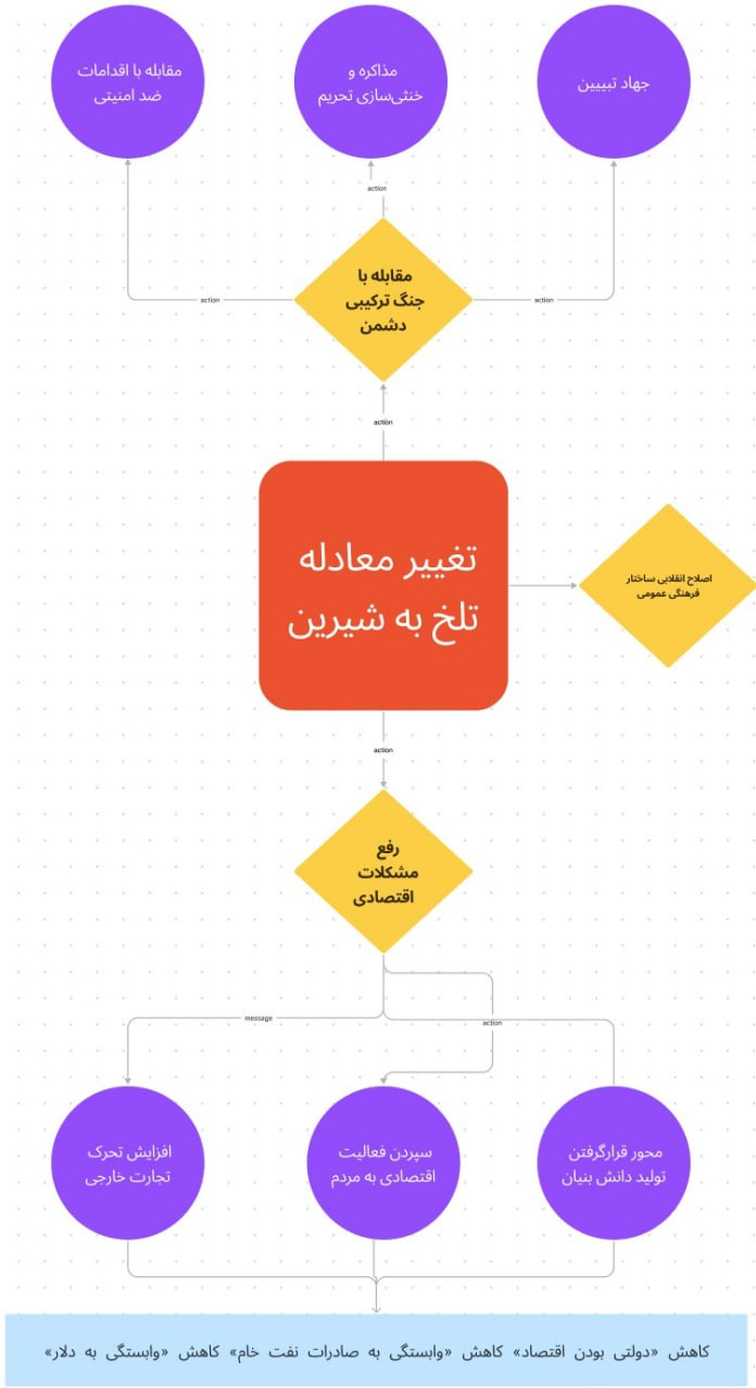 نقشه آیت‌الله خامنه‌ای چیست؟