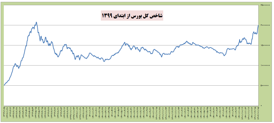 شاخص کل بورس پس از ۳۱ ماه به مرز ۲ میلیون واحد رسید