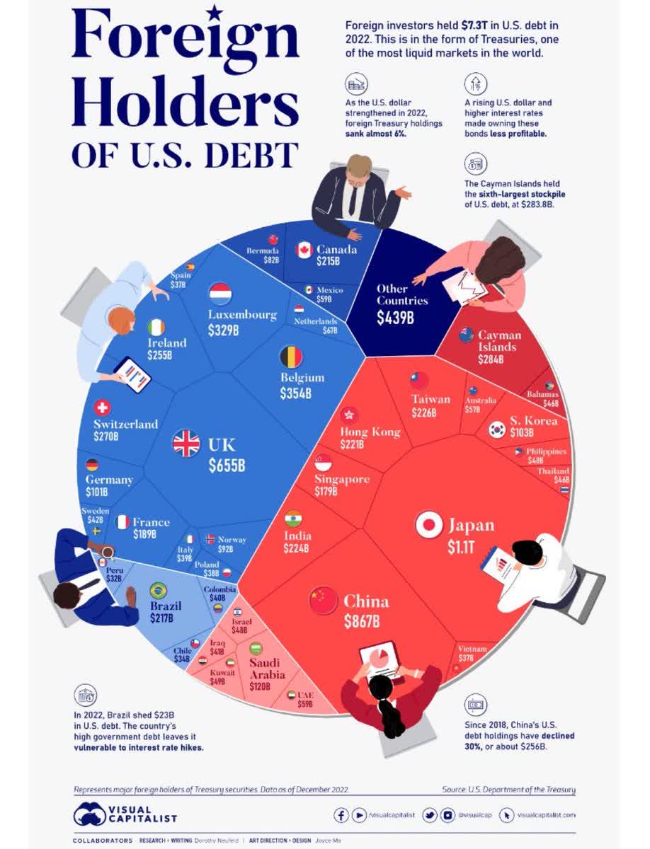نموداری منحصر بفرد از سهم دارندگان اوراق قرضه دولتی آمریکا