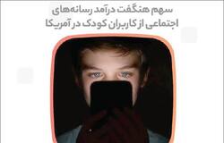 سهم هنگفت درآمد رسانه‌های اجتماعی از کاربران کودک در امریکا