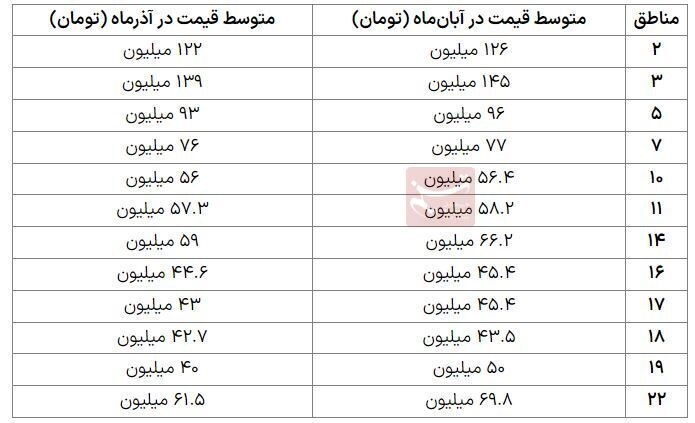 کاهش قیمت مسکن در ۱۲ منطقه تهران + جدول