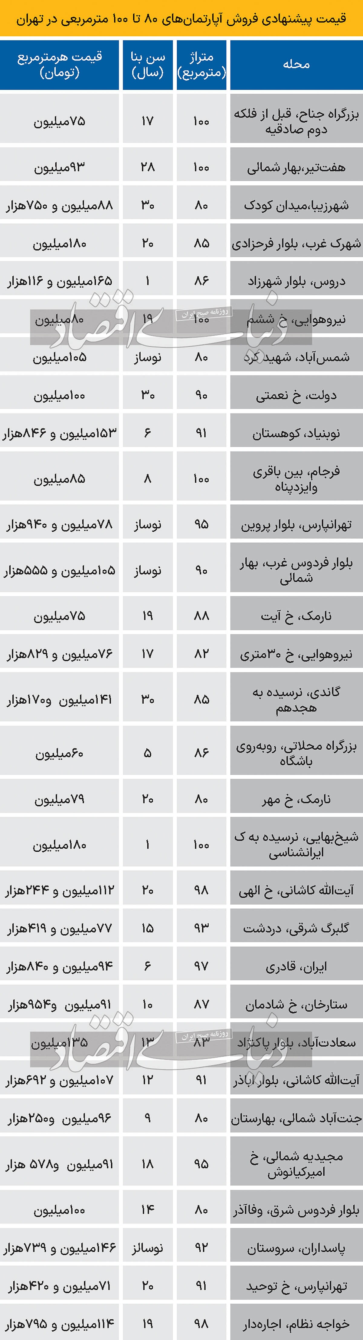 قیمت پیشنهادی فروش آپارتمان در تهران/ جدول
