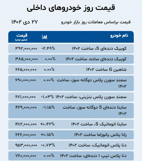 جدیدترین قیمت خودرو در بازار ۲۷ دی ۱۴۰۲