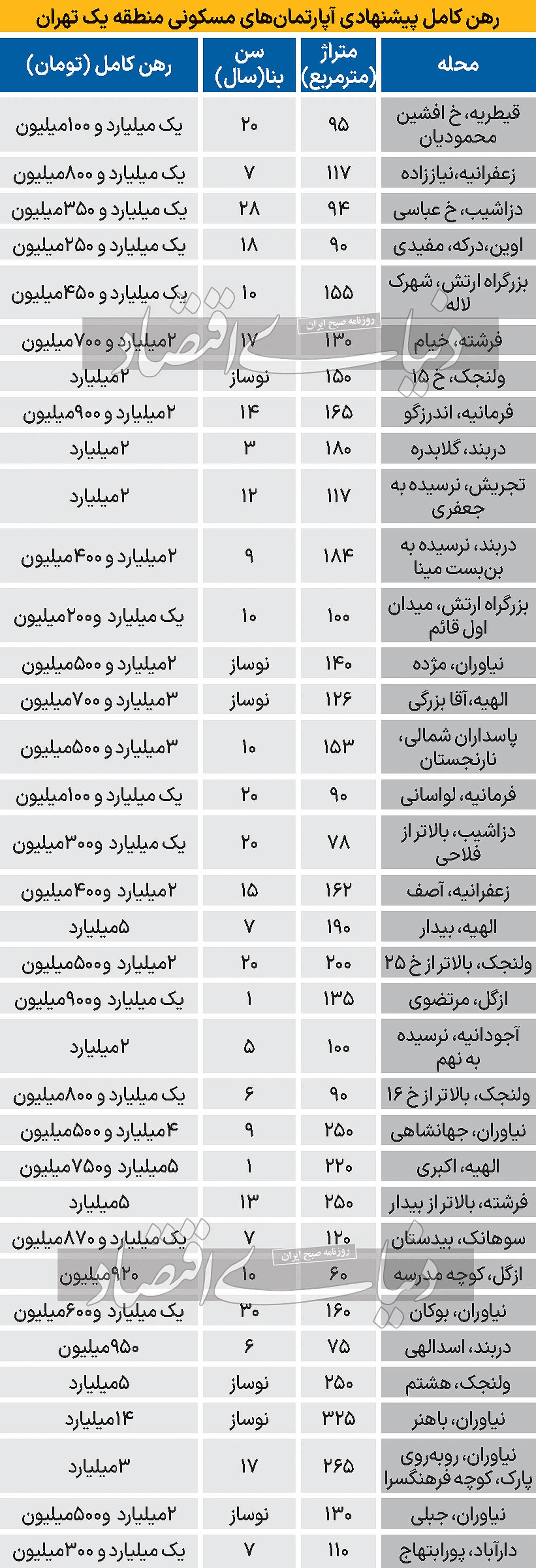 رهن کامل مسکن در منطقه یک تهران/ جدول