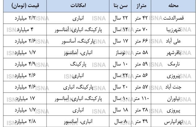 بازار مسکن یک پله عقب نشست/ جدول قیمتهای جدید