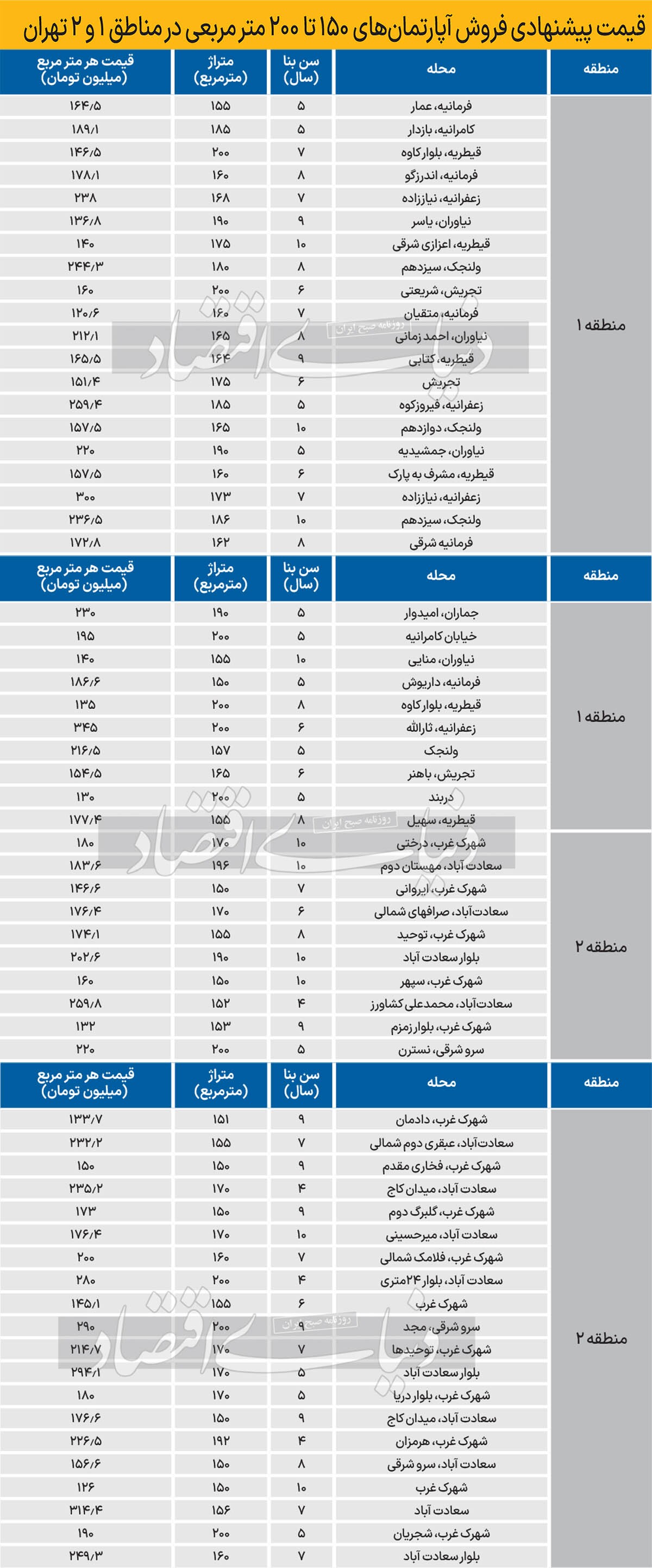 نبض قیمت آپارتمان‌های بزرگ شمال‌شهر/ جدول