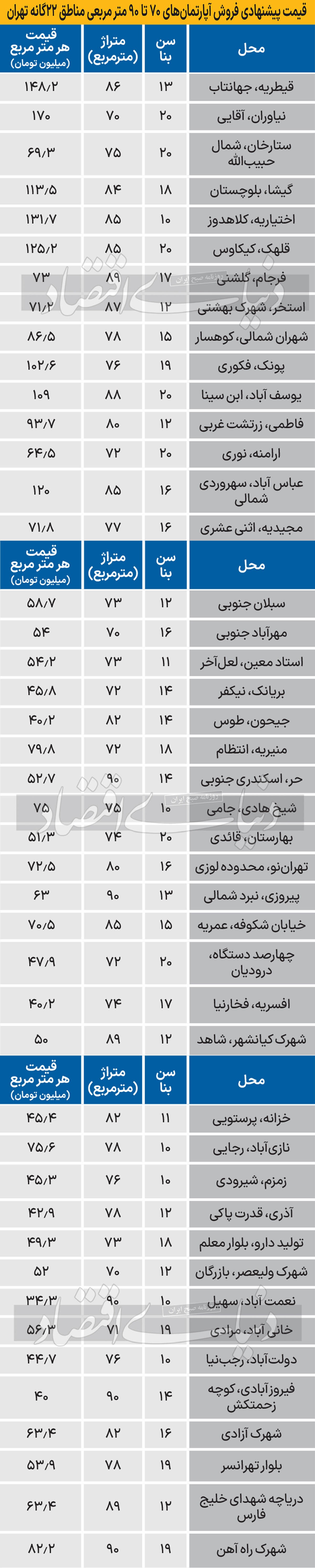 جدیدترین قیمت‌ها در بازار مسکن تهران/ پیروزی، نبردشمالی متری ۶۳ میلیون تومان