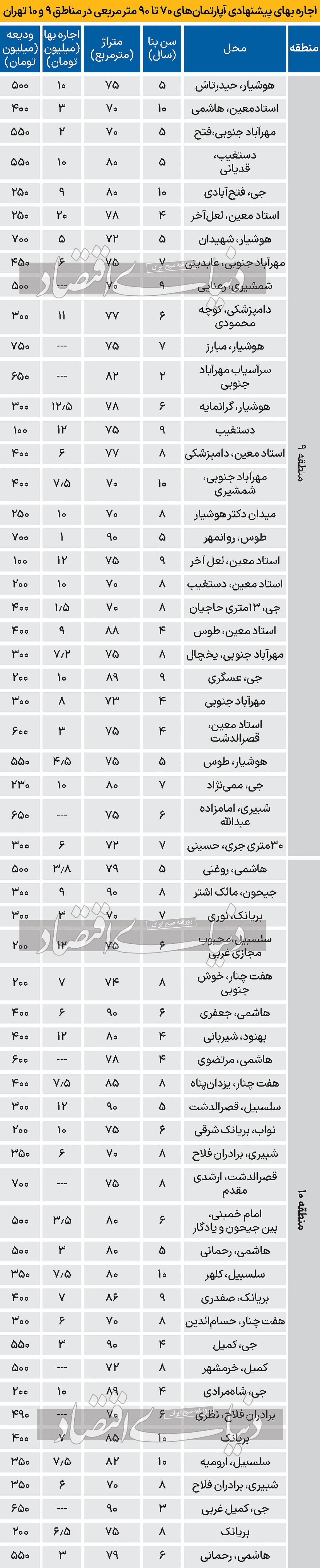 اجاره بهای پیشنهادی در مناطق ۹ و ۱۰ تهران/ جدول