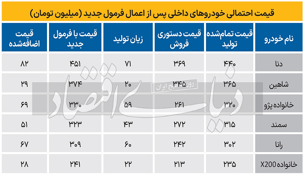 مظنه قیمت خودرو‌ها در سال آینده/ جدول