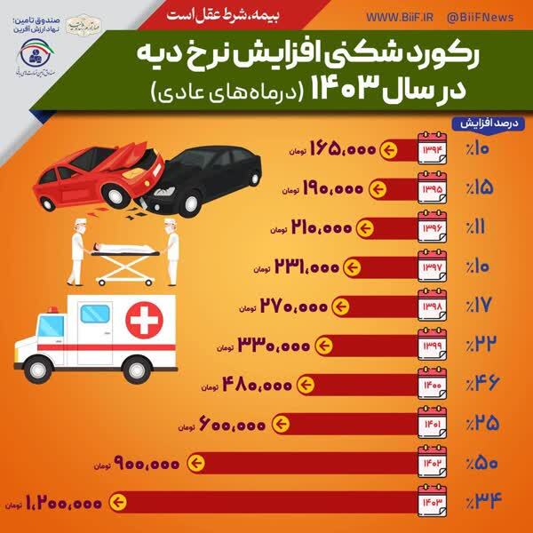 نرخ دیۀ ۱۴۰۳ اعلام شد