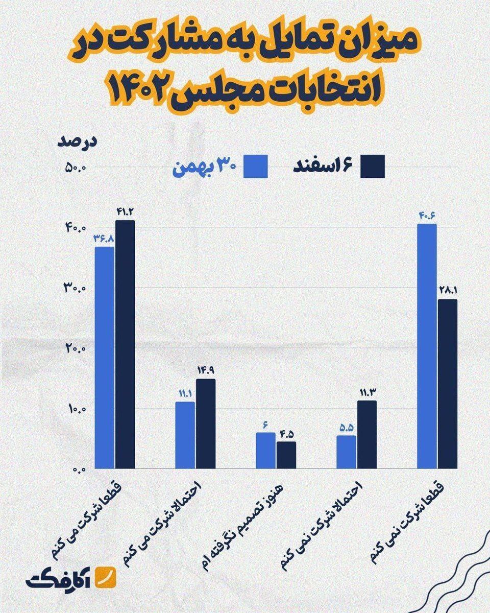 میزان تمایل مردم به شرکت در انتخابات مجلس/ نمودار