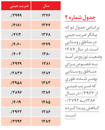 سایه گرانی بر تشدید نابرابری درآمدی