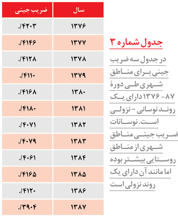 سایه گرانی بر تشدید نابرابری درآمدی