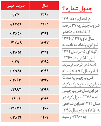سایه گرانی بر تشدید نابرابری درآمدی