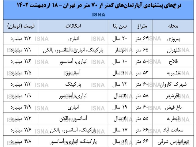 قیمت آپارتمان های نقلی در تهران/ جدول