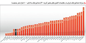 دندان‌های پوسیده ایرانی‌ها را «کرم کمبودها» می‌خورد!