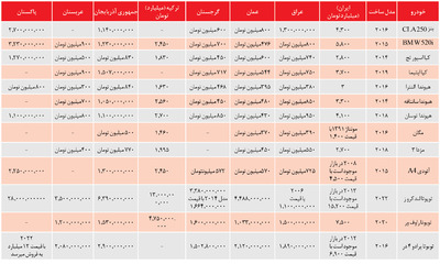 ایران سرآمد خودرو  بین ۸ همسایه. اما در گرانی!