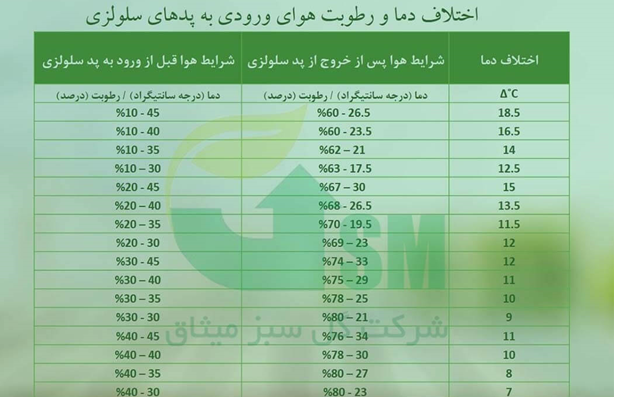 سیستم فن و پد سلولزی گلخانه چیست؟