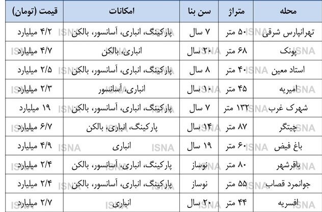 نرخ پیشنهادی آپارتمان در تهران 30 اردیبهشت 1402