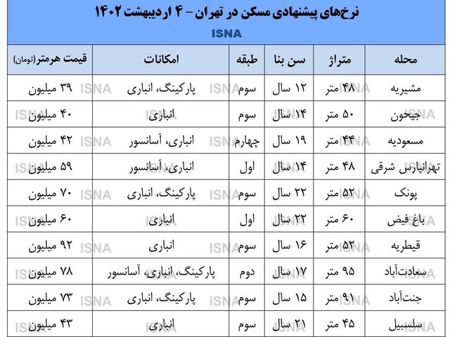 نرخ‌های متعادل در بازار مسکن/ جدول