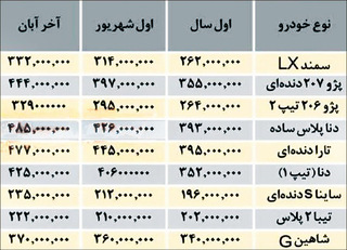 روند افزایشی قیمت خودرو  قبل از جهش نرخ ارز استارت خورده بود